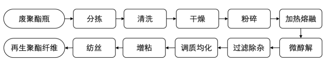 聚酯纤维衣服是旧塑料瓶做的？